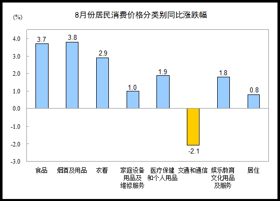 8CPIͬ2%